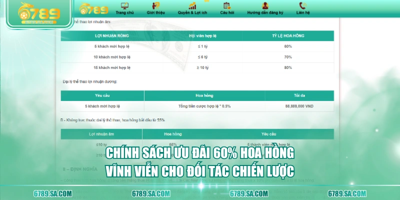 Chính sách ưu đãi 60% hoa hồng vĩnh viễn cho đối tác chiến lược